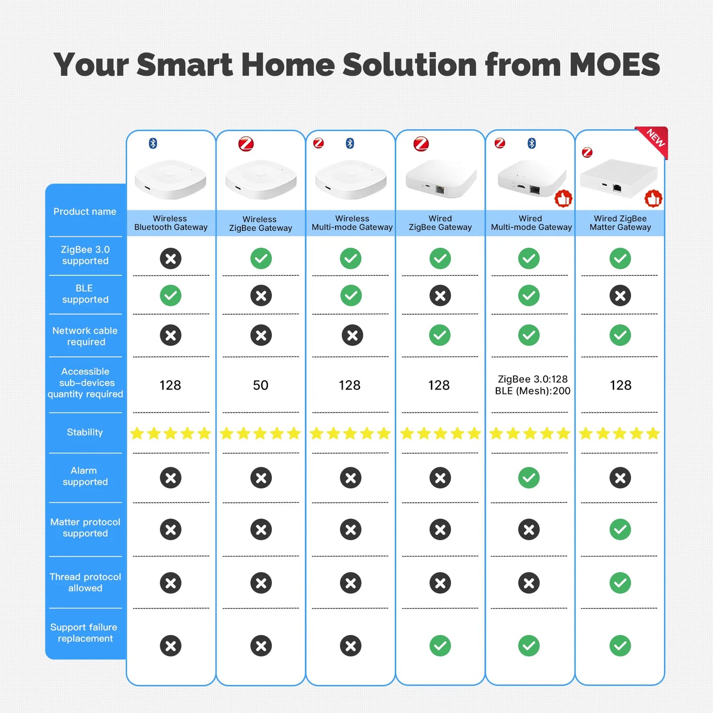 Moes Smart Home Hub Bluetooth Zigbee Gateway